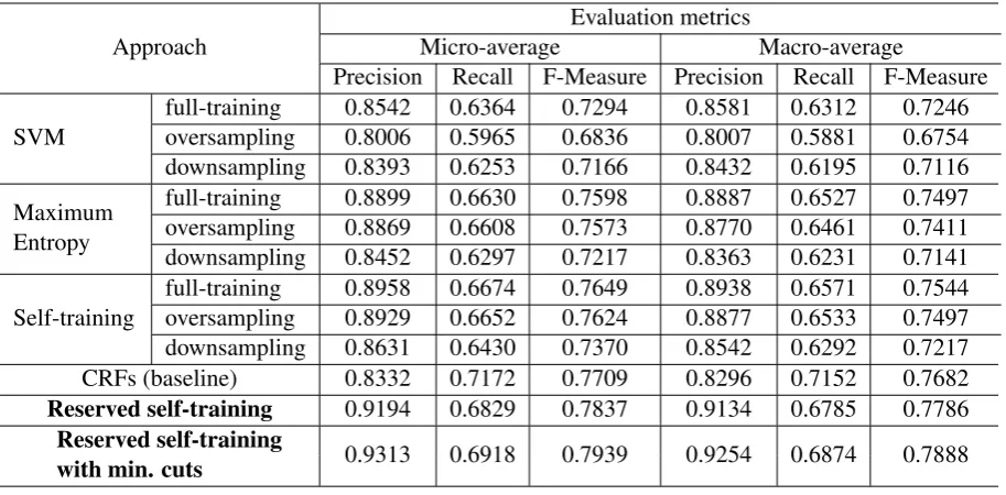Table 2: Performances of different methods for imbalanced sentiment classiﬁcation