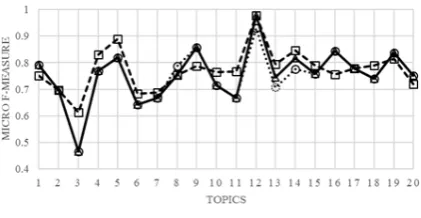 Figure 2: Performances of supervised polarity classiﬁers for different topics