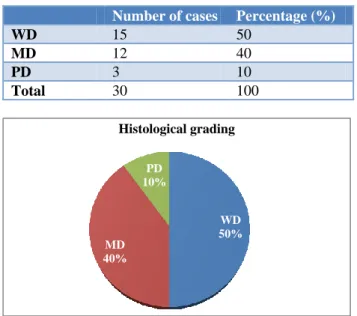 Table 1: Distribution of histological grades (WD-well  differentiated, MD-moderately differentiated, 