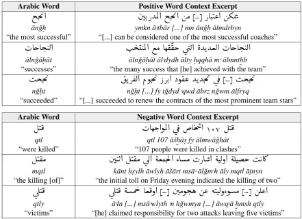 Table 2: Two Sets of Sentiment-Bearing Words Derived from Common Roots, in Context.(Excerpts from the PATB Part 1 v 4.1 (Maamouri et al., 2010))