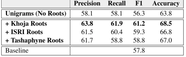 Table 4: PATB Sentiment Classiﬁcation Results for the Proposed Method under Three RootingLibraries