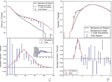 Figure 2. Distribution of the logarithm of the eﬀective charge as a function of the distance of the hit to the reconstructed shower core.The plot on the left corresponds to a strong candidate of a cosmic-ray shower, while the right distribution to a gamma-ray candidatefrom the Crab Nebula [3].