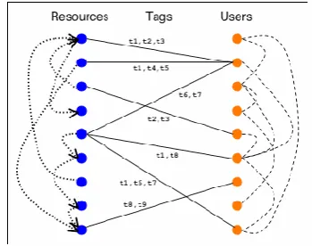 Figure 2. A conceptual model of folksonomy 