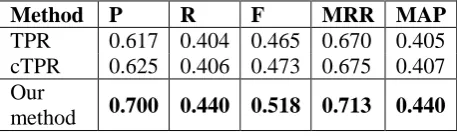 Table 1. Comparisons of our method and the baselines (t-test, p-value<0.0001)  