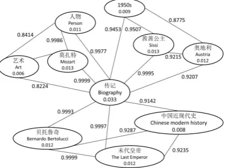 Figure 5. Comparison of the methods on MRR while varying Q (t-test, p-value<0.0001) 
