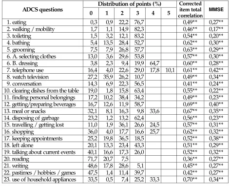 Table 3. Metric properties of ADCS - Activities of Daily Living Inventory questions (**p<0,01) 