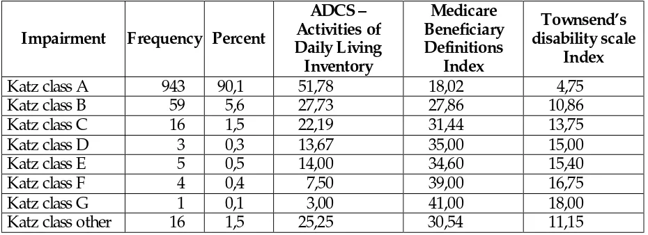 Table 8.  Correlation between indexes and the ADCS-ADL scale 