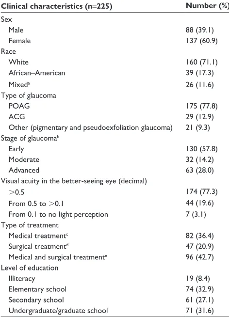 Table 1 Clinical characteristics of the studied populations (n=225)