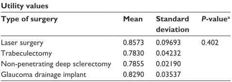 Table 4 Utility values by type of glaucoma surgery