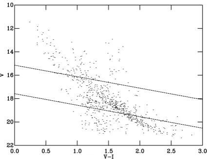 Figure 1. CMD of the variable population, after combining the 5, 30 and300 s data sets (724 objects)