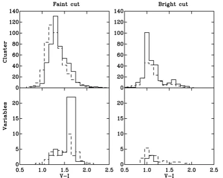 Figure 3. Placement of cuts along the line of the sequence of h Per variables.Stars falling within either of the cuts are represented as crosses