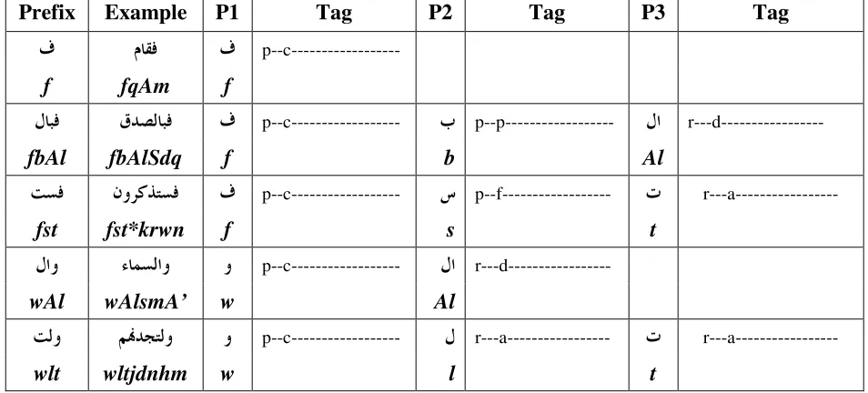 Figure 5: Sample of the stop words (unambiguous words). 