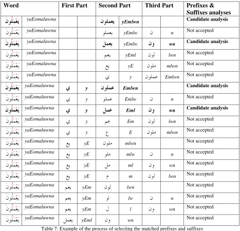 Table 7: Example of the process of selecting the matched prefixes and suffixes 
