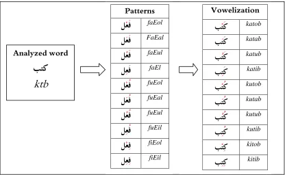 Figure 9: Vowelization process example  
