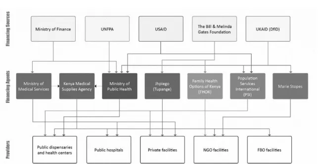 Figure  1:  The  Flow  of  Resources  for  Family  Planning  Services  from  Financing  Sources  to  Financing  Agents  to  Provider Organizations in Kisumu and Mombasa 