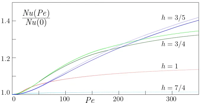 Fig. 5. Weighted Nusselt number Nu(Pe)/Nu(0) vs. Pecl´et number as per Fig. 4.