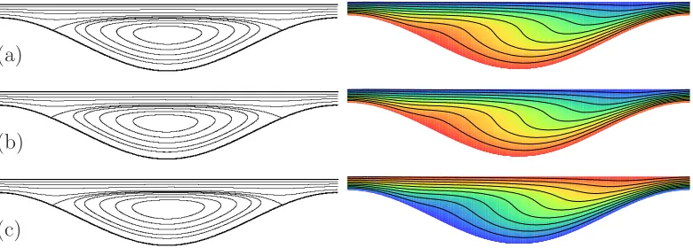Fig. 6. Numerically calculated streamlines (left) and corresponding isotherms (right)for a ﬂow geometry with a = 1/2 and h = 3/4, and Pe = 100: (a) constant viscosity;(b) viscosity according to equation (57); (c) as (a) but with the upper and lowerplate temperatures reversed.