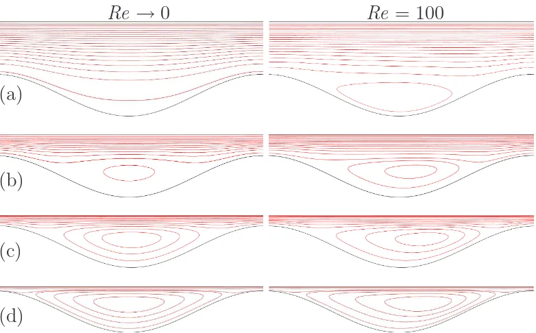 Fig. 7. Comparison of streamline plots of the ﬂow structure for the case of a lowerplate with amplitudeh a = 1/2, and mean plate separations of: (a) h = 7/4; (b) = 1; (c) h = 3/4; (d) h = 3/5; Pe = 100