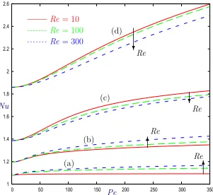 Fig. 8. Global heat transport depicted as plots of Nusselt number vs. Pecl´et number,at three diﬀerent Reynolds numbers, for a lower plate with amplitude a = 1/2 andthe four mean plate separations (a)–(d) used in Figure 7.