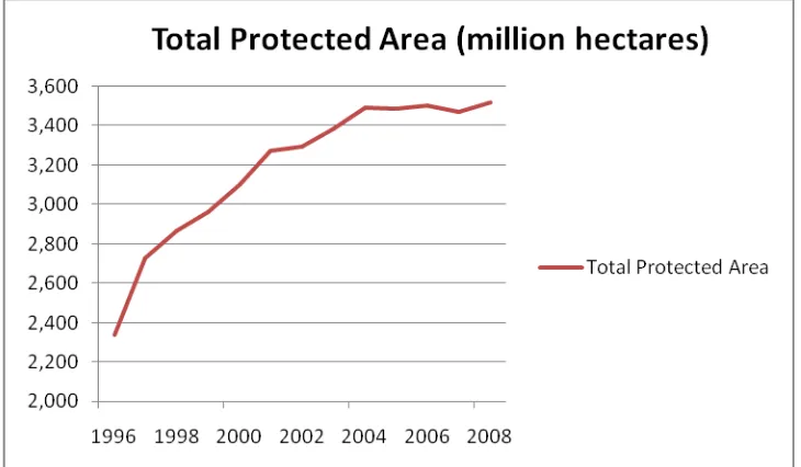 Figure 1    Total Area in UK Protected by National Nature Conservation Designations (based on information in http://www.jncc.gov.uk/page-4241) 