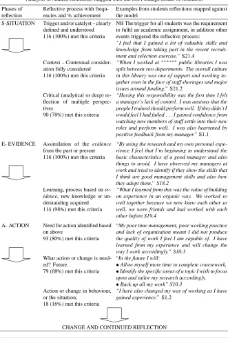 Table 3Analysis of student reﬂections mapped onto the SEA-change model of reﬂection