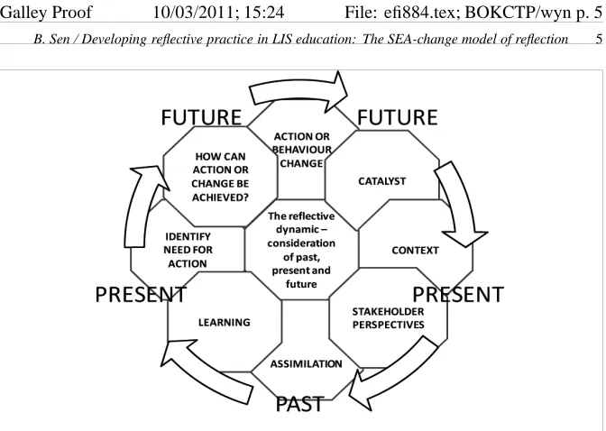 Fig. 1. The Reﬂective Dynamic integrated with the SEA-change model of reﬂection. (Colours are visiblein the online version of the article; http://dx.doi.org/10.3233/EFI-2010-0884)