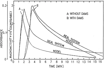 Figure 2.1. Residence time diagrams for real system and model (Vb scale). (From Martinez et