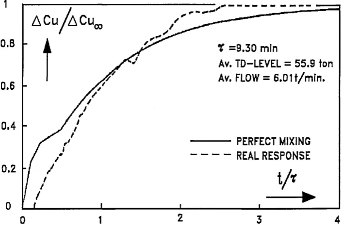 Figure 2.2. Step response of the tundish without obstacles; Cu (tracer): 0.012% to 