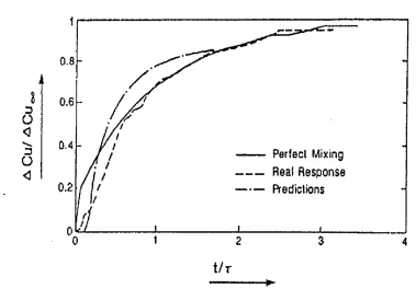 Figure 2.4. Measured and predicted response of steel system to a step change in atracer concentration in the absence of the flow control