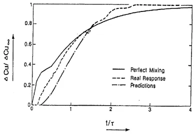 Figure 2.5. Measured and predicted response of steel system to a step change in tracer concentration in the presence of flow control