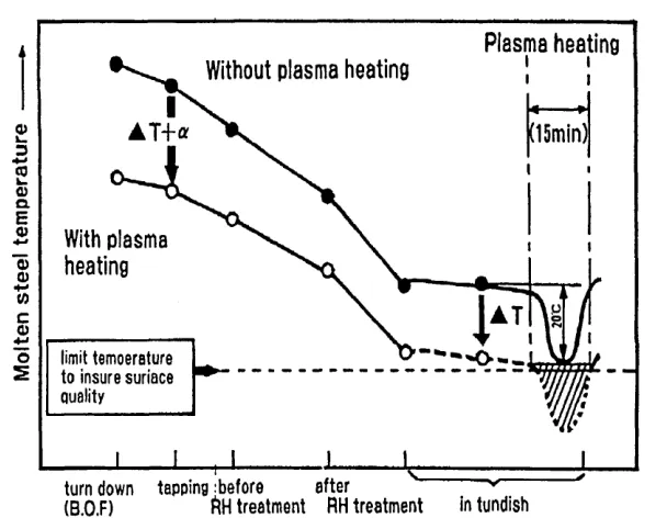 Figure 2.8. Effect of tundish plasma heater on tapping temperature. (From Umezawa et.al