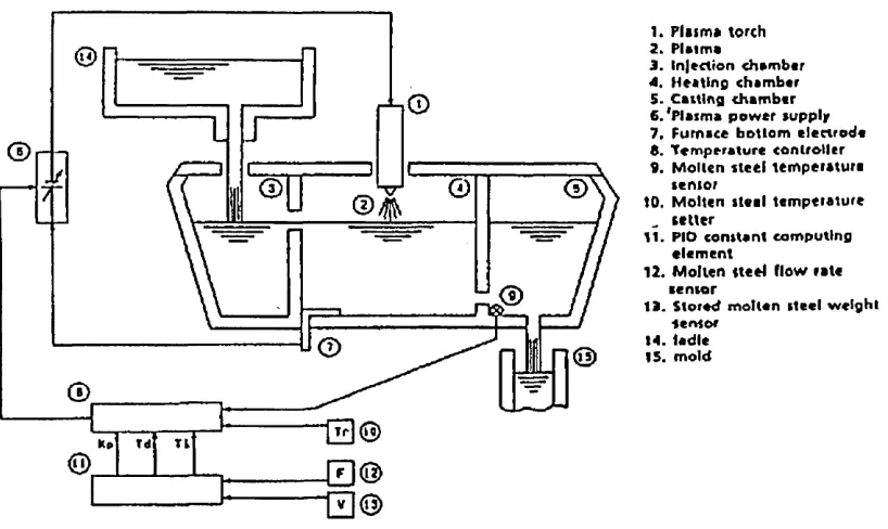 Figure 2.9. Typical example of a temperature control system using plasma heating. (From Mizushina et.al