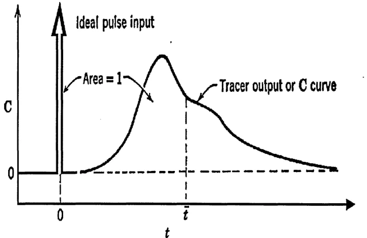 Figure 4.1 Typical downstream signal, called the C curve, in response to pulse input. (From Levenspiel 1972)