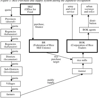 Figure 1: Rice Purchase and Supply System during the Japanese Occupation 