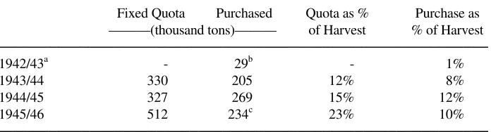 Table 1: Forced Deliveries of Stalk Paddy in Central Java, 1942-1946 