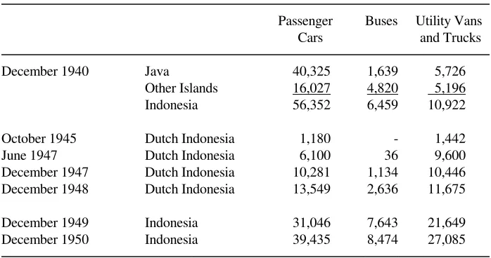 Table 3: Rolling Railway Stock in Java, 1939, 1947, 1951