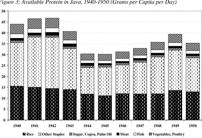 Figure 3: Available Protein in Java, 1940-1950 (Grams per Capita per Day) 