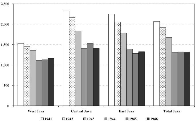 Figure 4: Available Calories from Six Main Staple Crops in Java, 1941-1946 (Kcal per 