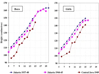 Figure 5: Average Heights of Children in Jakarta and Central Java, 1935-1949