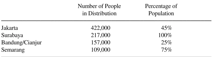 Table 6: Rice Distribution in the Area under Dutch Control, December 1946 