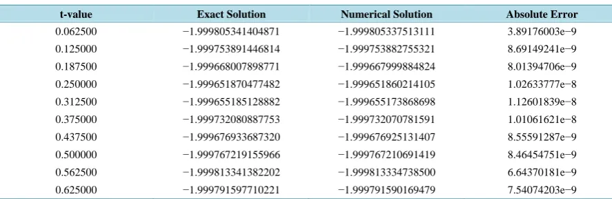 Table 10. Result of Problem 2 showing the effect of using stepsize 2−7