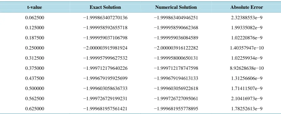 Figure 12. shows the graph of the result on Table 12.                                                           