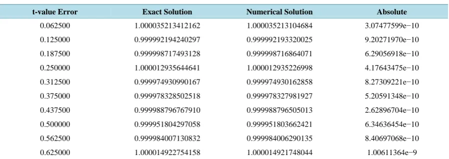 Figure 1. Shows the graph of the result on Table 1.                     