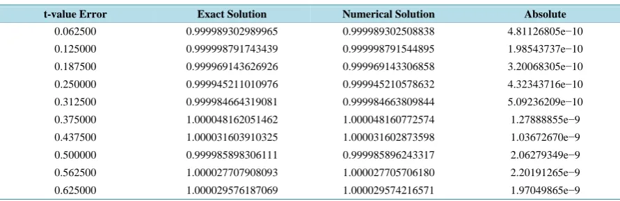 Table 2. Result of Problem 1 showing the effect of using stepsize 2−5.                                             
