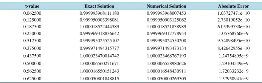Table 3. Result of Problem 1 showing the effect of using stepsize 2−6