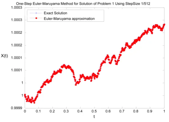 Figure 5. Shows the graph of the result on Table 5.                          
