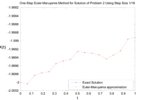 Figure 7. Shows the graph of the result on Table 7.                                                               
