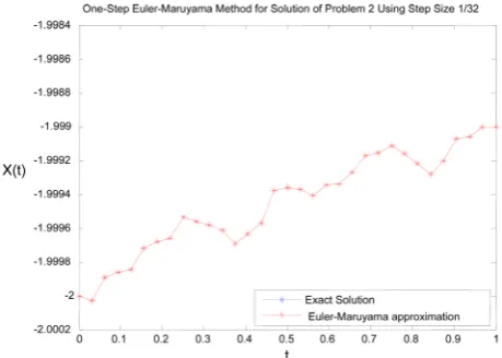 Figure 8. Shows the graph of the result on Table 8.                                                            