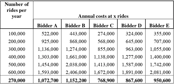 Table  2. Annual Costs 