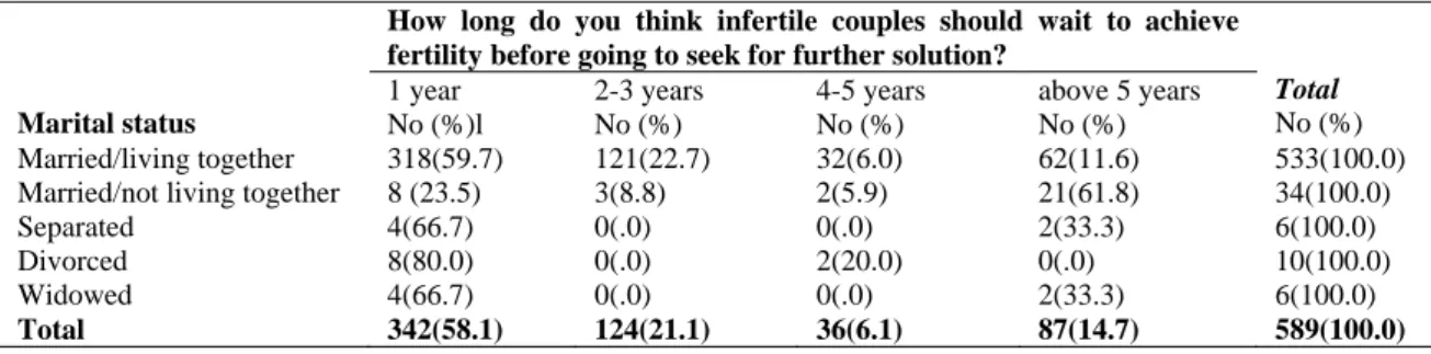 Table 7: Cross Tabulation on Marital Status and Duration of Marriage/Infertility 